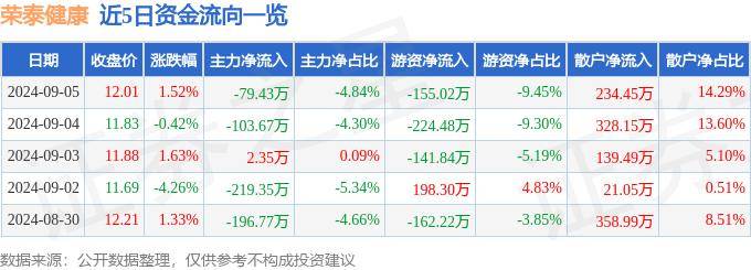 澳门今晚一肖码100准管家娶丨智云健康(09955)下跌9.68%，报1.12元/股  第1张