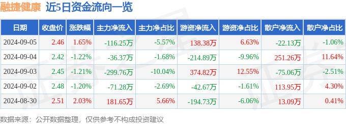 澳门天天六开彩正版澳门丨叮当健康(09886)下跌19.49%，报0.475元/股  第2张