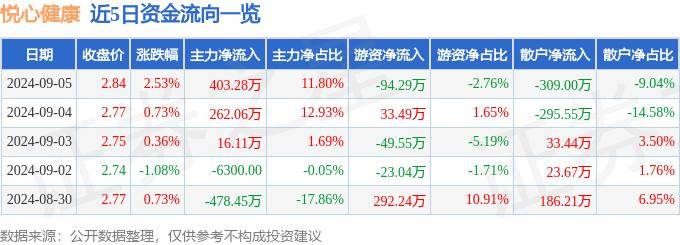 管家婆一肖一码必中一肖丨华人健康连续3个交易日上涨，期间累计涨幅17.37%  第1张