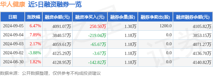 精准一码免费公开澳门丨股票行情快报：健康元（600380）9月13日主力资金净买入1300.95万元