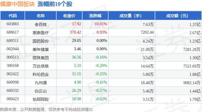 🌸新澳门资料大全免费新鼬🌸丨中证医药健康100策略指数下跌0.18%，前十大权重包含科伦药业等  第2张