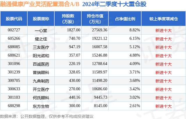 王中王免费资料大全料大全一精准丨9月11日基金净值：汇添富健康生活一年持有混合A最新净值0.856，涨2%  第2张