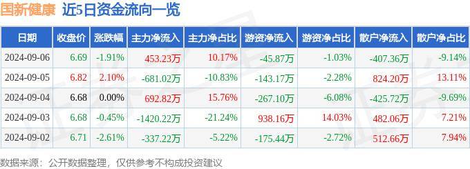 管家婆一码一肖资料大全丨中国健康科技集团（01069.HK）9月16日收盘跌3.77%