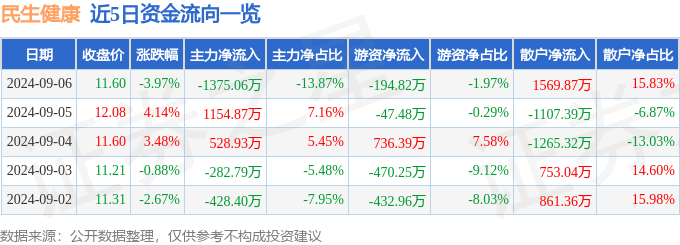 澳门一肖一码一必中一肖精华区丨开开实业：公司医药板块逐步向大健康服务转型，2024年将全面发展“大健康”产业矩阵  第2张