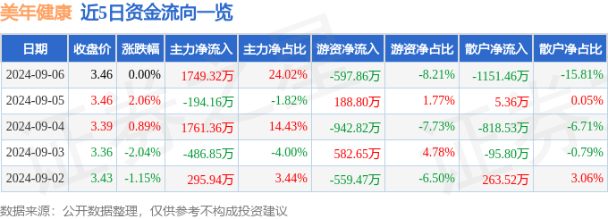 2024全年资料免费大全丨股票行情快报：澳洋健康（002172）9月5日主力资金净卖出4448.00元