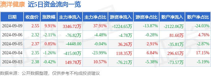 🌸最准一码一肖100%精准🌸丨股票行情快报：融捷健康（300247）9月6日主力资金净买入158.99万元  第1张