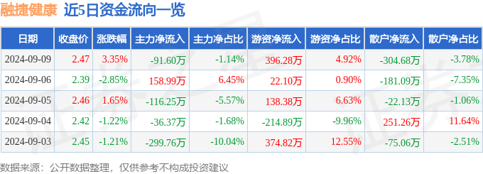 管家婆一码一肖100中奖丨思派健康（00314.HK）9月5日收盘跌1.36%