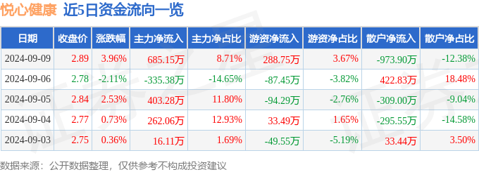 🌸2024新奥历史开奖记录69期🌸丨股票行情快报：美年健康（002044）9月9日主力资金净买入1103.33万元