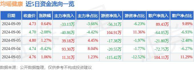 打开香港网站资料丨股票行情快报：民生健康（301507）9月11日主力资金净卖出230.74万元