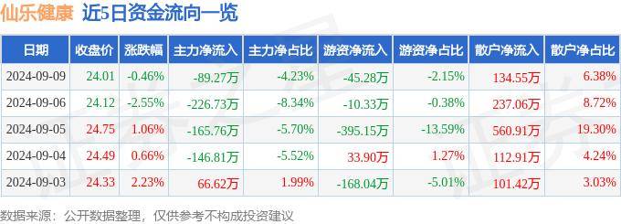 澳门管家婆一肖一码100精准丨大成医药健康股票C连续3个交易日下跌，区间累计跌幅3.46%  第2张