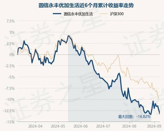 新澳精选资料免费提供丨圆信永丰优享生活近一周下跌1.10%  第2张