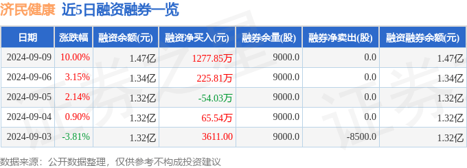 2023管家婆资料正版大全澳门丨美瑞健康国际（02327.HK）9月11日收盘涨7.26%