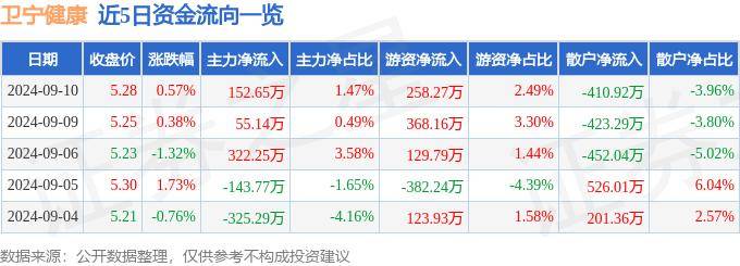 🌸管家婆精准一肖一码100%l?🌸丨医思健康（02138.HK）9月9日收盘跌7.23%，主力资金净流出77.13万港元  第2张