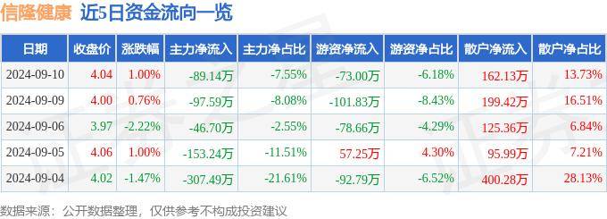 新澳天天开奖资料大全最新54期丨股票行情快报：荣泰健康（603579）9月13日主力资金净卖出115.98万元