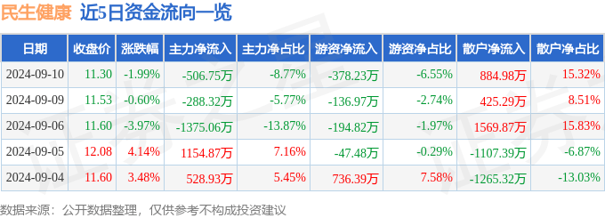 澳门管家婆一肖一码一中一丨中证智选1000价值稳健策略指数下跌0.64%，前十大权重包含华邦健康等  第1张