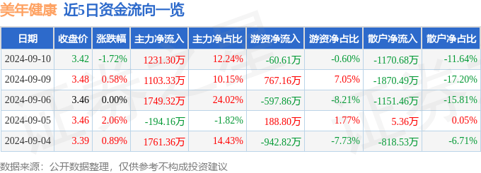 澳门管家婆一肖一码一中一丨股票行情快报：民生健康（301507）9月9日主力资金净卖出288.32万元  第1张