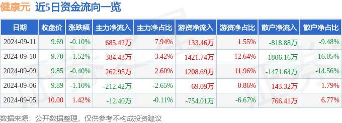 澳门王中王100%的资料2024丨股票行情快报：健康元（600380）9月9日主力资金净买入262.95万元