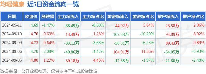 澳彩资料免费的资料大全wwe丨股票行情快报：均瑶健康（605388）9月9日主力资金净卖出33.13万元  第1张