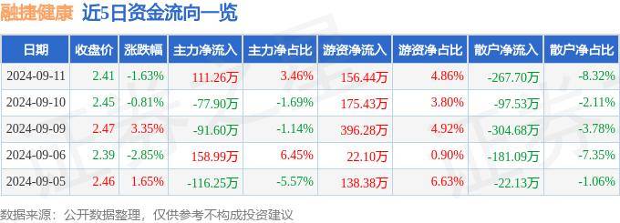 新澳门内部资料精准大全丨梅斯健康(02415)下跌5.56%，报0.68元/股