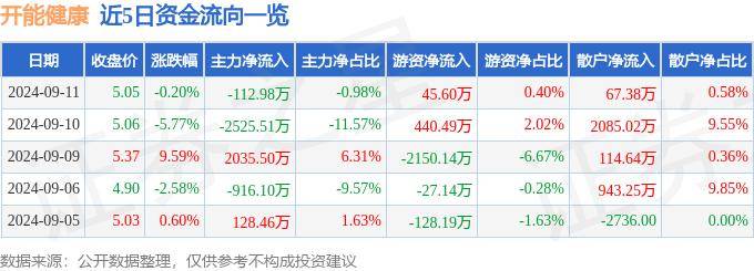 2024年新澳门王中王开奖结果丨涨停揭秘 | 名臣健康首板涨停，封板资金3762.71万元  第2张