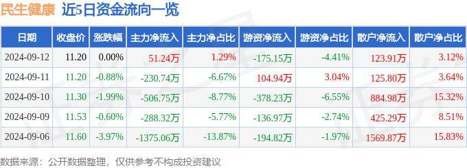 澳门一肖一码一必中一肖精华区丨叮当健康（09886.HK）9月10日收盘跌19.49%，主力资金净流入51.9万港元  第1张