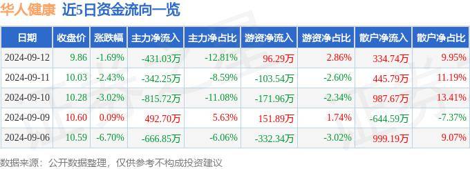 澳门王中王100%的资料丨前海健康（00911.HK）9月10日收盘涨2.5%