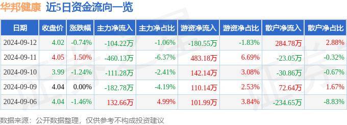 澳门天天开彩期期精准丨民生健康连续3个交易日下跌，期间累计跌幅6.46%