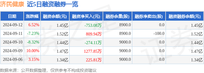 澳门天天六开彩正版澳门丨北京健康（02389.HK）9月11日收盘平盘  第3张