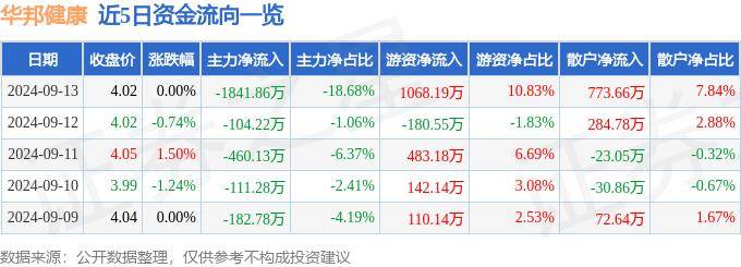 新奥门特免费资料大全7456丨民生健康连续3个交易日下跌，期间累计跌幅6.46%  第2张