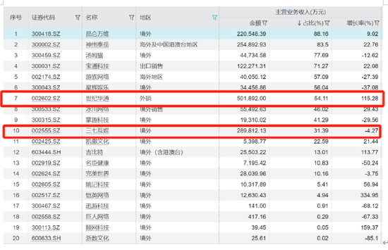 谁在掉队？吉比特、完美世界等大幅下滑 核心产品是不是青黄不接|A股游戏中报  第6张