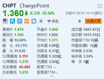 美股异动丨ChargePoint跌超19.5% 第二财季营收逊预期 公司宣布将重组业务  第1张