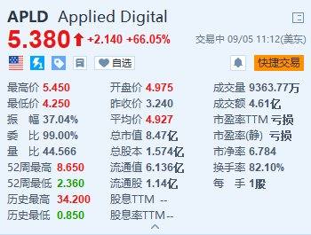 美股异动丨Applied Digital飙升超66% 从英伟达在内的投资者处获1.6亿美元的融资