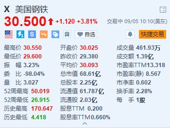 美国钢铁涨超3.8% 澄清尚未收到有关收购交易的最新消息或行政命令  第2张