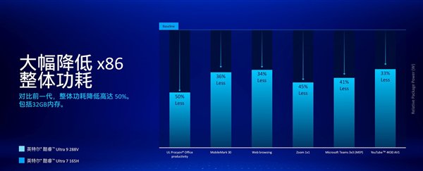 英特尔酷睿Ultra 200V详解：远不止能耗暴降那么简单  第7张