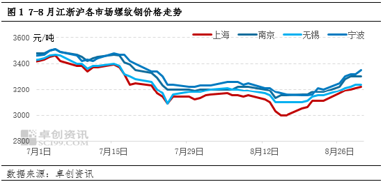 建筑钢材--江浙沪8月价格先弱后强，9月下游需求将发力