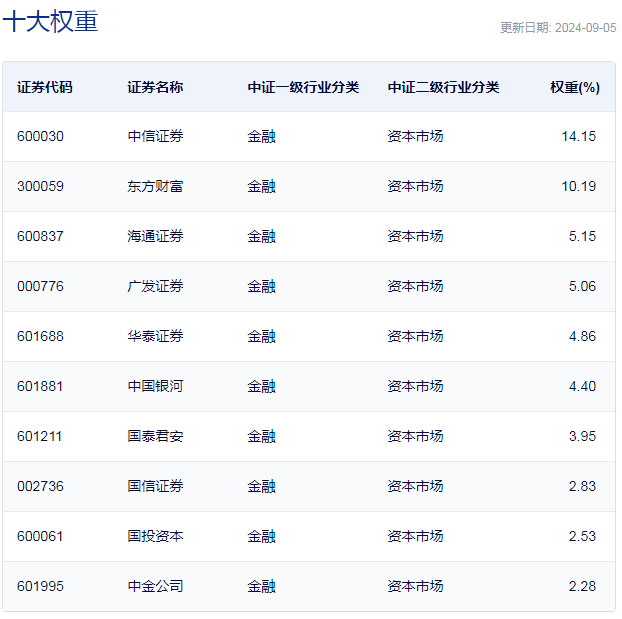 行业ETF风向标丨大金融板块领涨，券商ETF半日成交13亿元