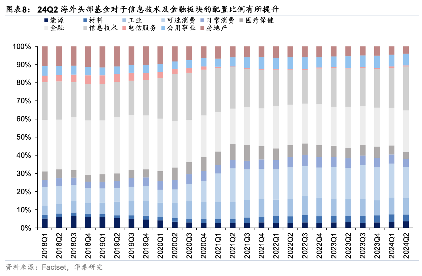 海外头部基金二季度中资股持股比例降至6年最低 港股占比却上升