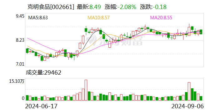 克明食品：8月生猪销量同比下降41.84%