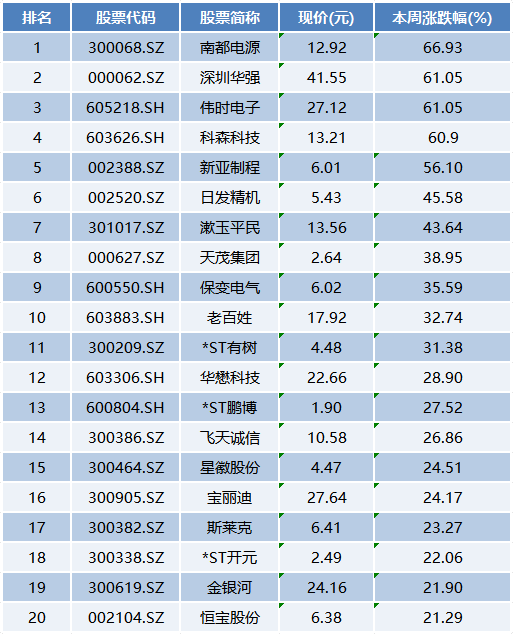 本周上市公司涨跌榜TOP20：深圳华强、科森科技狂飙，奇葩题材火了