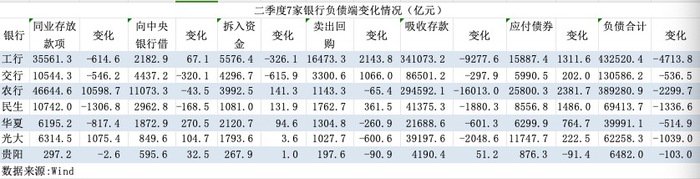 二季度7家上市银行资产负债表环比收缩，银行开始缩表了？  第3张