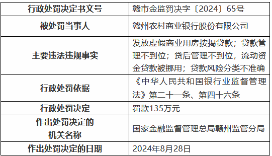 赣州农村商业银行被罚135万元：发放虚假商业用房按揭贷款 贷款管理不到位等