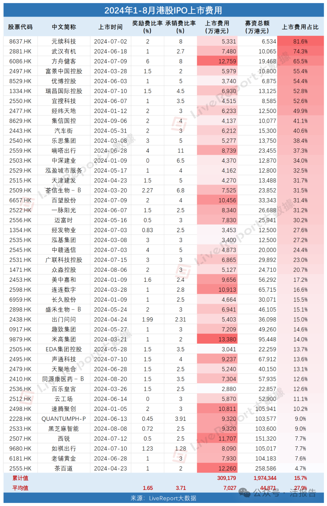 准备七千万再上市，港股IPO中介机构瓜分31亿上市费用！  第1张