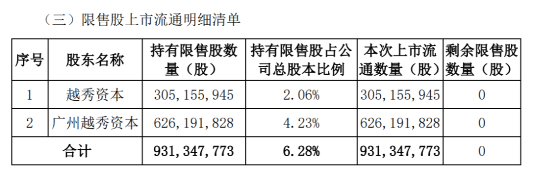 下周，A股“券商一哥”解禁超170亿