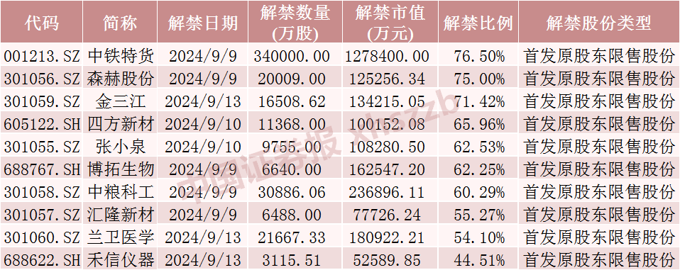 下周，A股“券商一哥”解禁超170亿  第4张