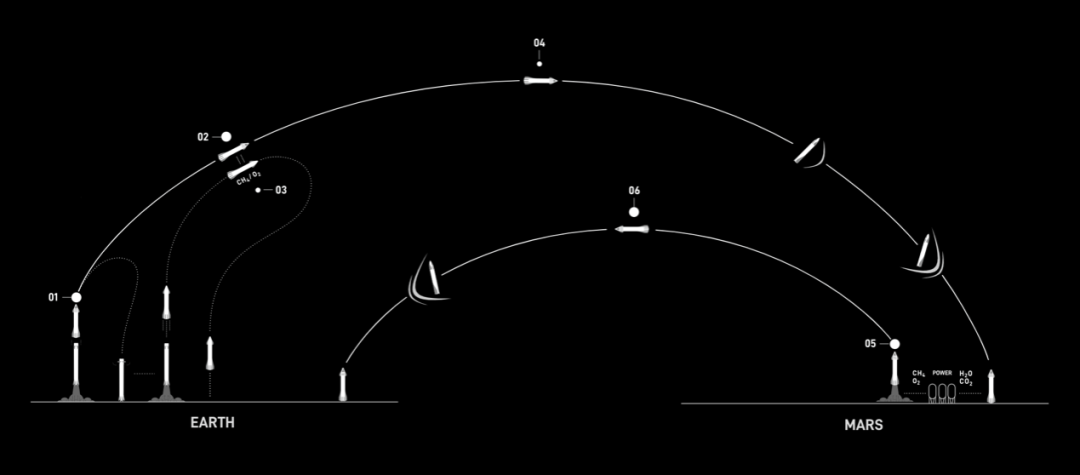 马斯克：向火星发射！时间表初定→