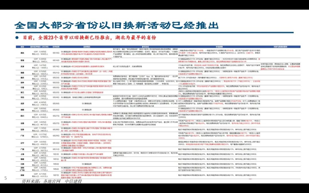 【中信建投家电 | 动态】以旧换新短期成效初显，头部品牌优势突出（2024年9.2-9.6周观点） - 拷贝  第5张