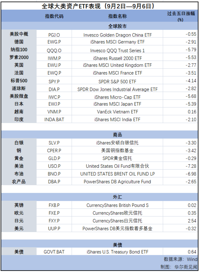 “9月魔咒”应验中？| 海外大类资产周报