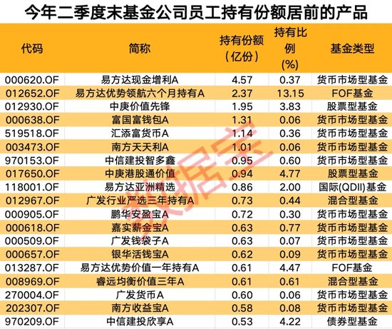 “自家人”持有份额持续走高！上半年29只基金获青睐，“自掏腰包”选基是关键