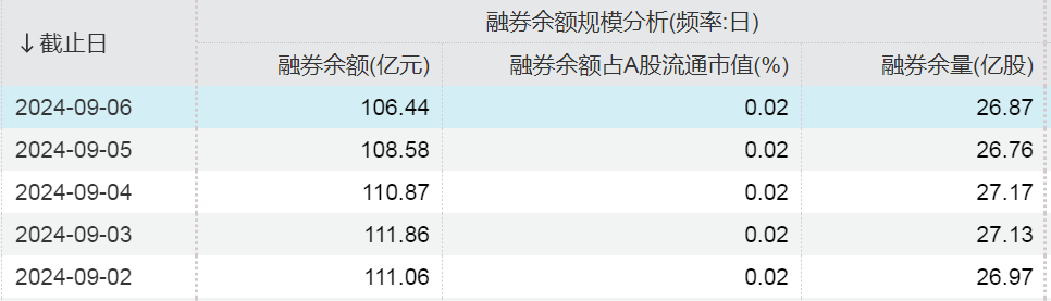 融券规模仅106亿元！融资客加仓这一行业超4亿元  第4张