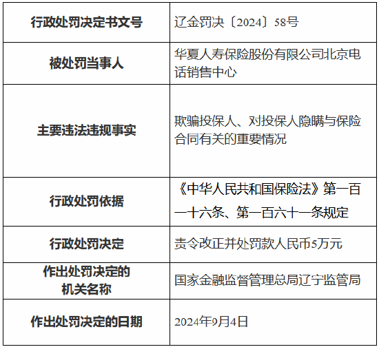 华夏人寿北京电话销售中心被罚5万元：欺骗投保人、对投保人隐瞒与保险合同有关的重要情况